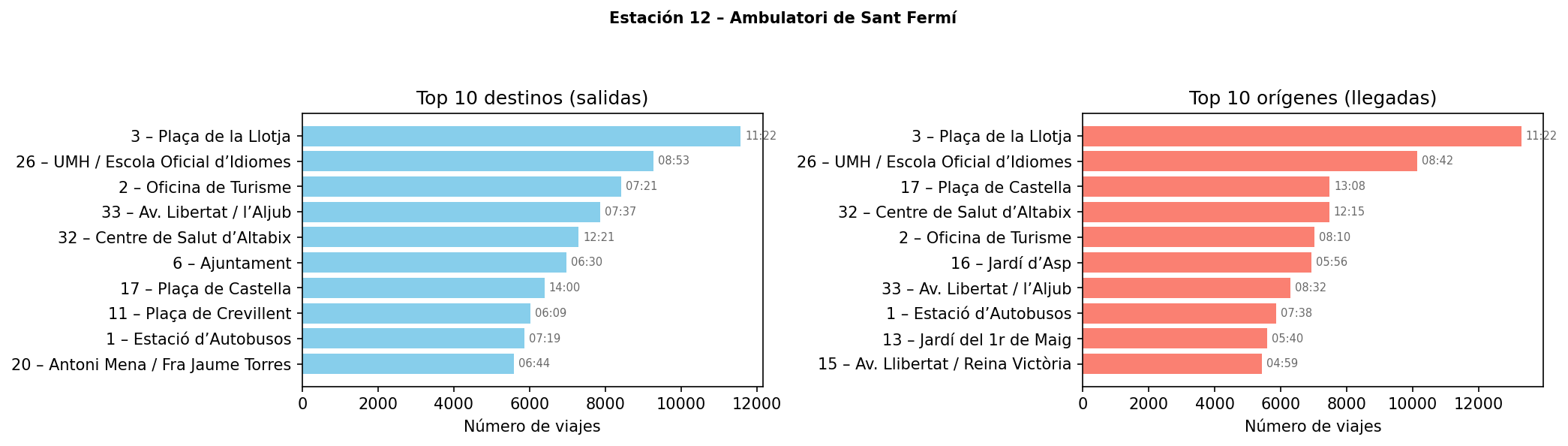 Estación 012 – Ambulatori de Sant Fermí